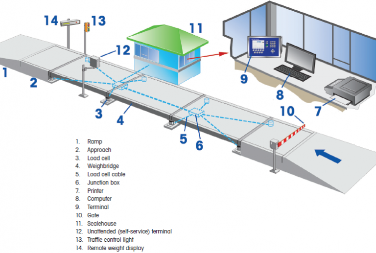 Weigh Bridge System Malaysia | Weighing Scale Supplier Malaysia : CWIS